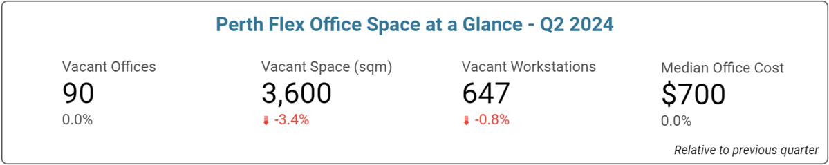 Perth Office Space Price & Availability Statistics - June 2024