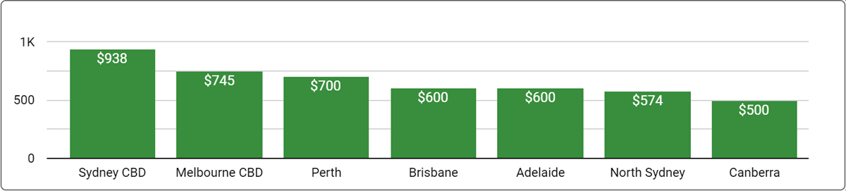 Australian National Office Space Price by City - June 2024