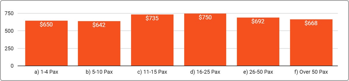 Australian National Office Space Price by Office Size - June 2024