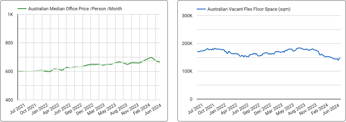Australian National Office Space Price & Availability Trends - June 2024