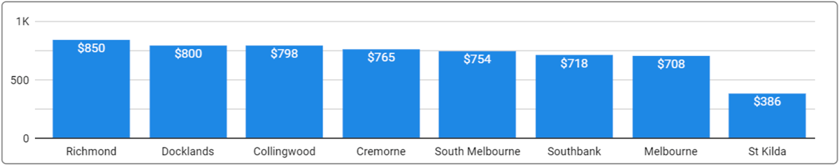 Melbourne Office Space Price by Suburb - June 2024