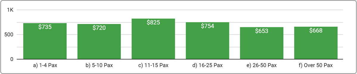 Melbourne Office Space Price by Office Size - June 2024