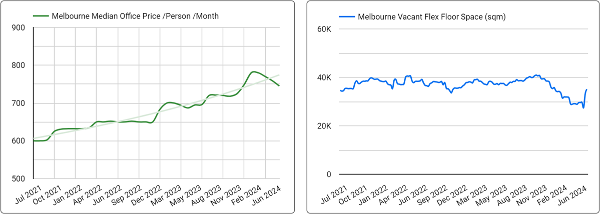 Melbourne Office Space Price & Availability Trends - June 2024