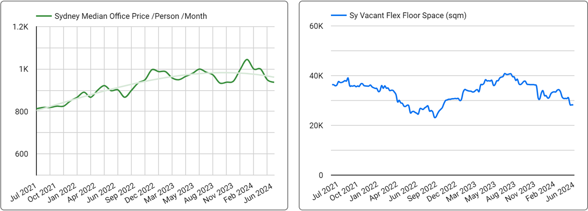 Sydney Office Space Price & Availability Trends - June 2024