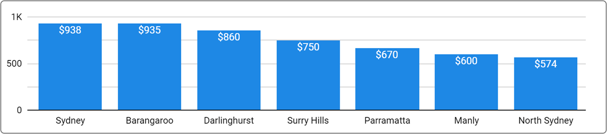 Sydney Office Space Price by Suburb - June 2024