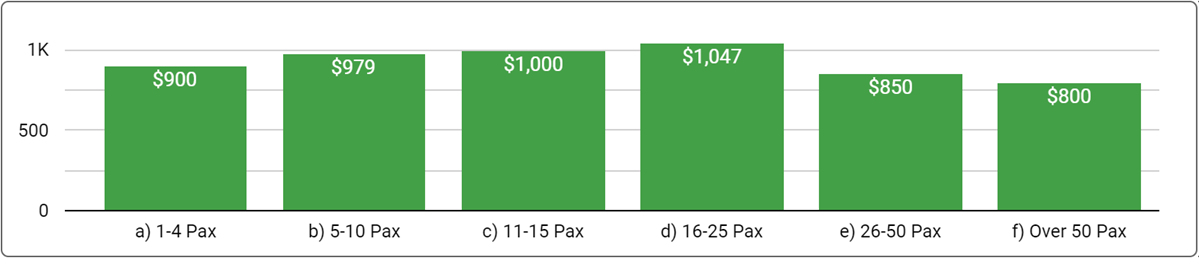 Sydney Office Space Price by Office Size - June 2024
