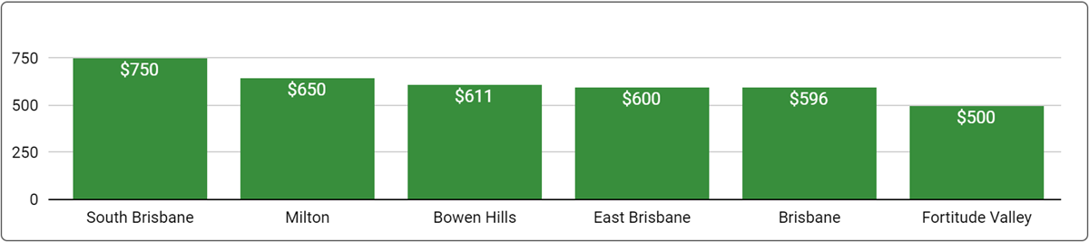 Brisbane Office Space Price by Suburb - June 2024