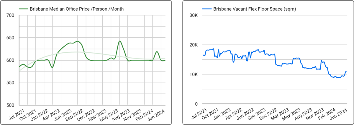 Brisbane Office Space Price & Availability Trends - June 2024