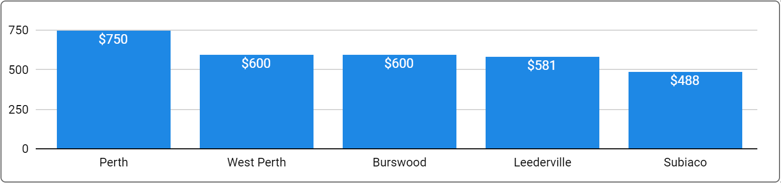 Perth Office Space Price by Suburb - June 2024