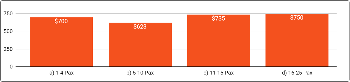 Perth Office Space Price by Office Size - June 2024