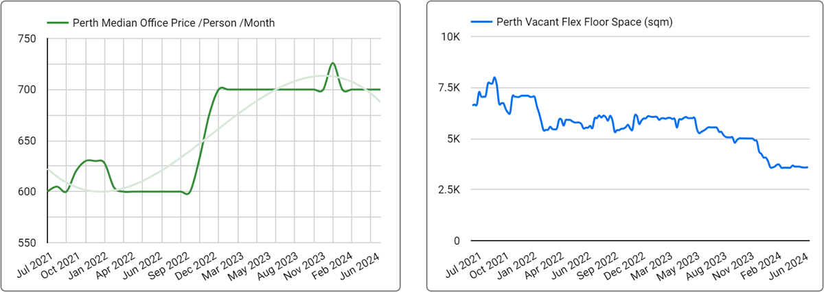 Perth Office Space Price & Availability Trends - June 2024