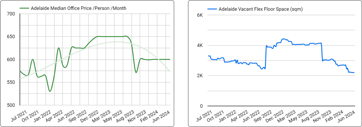 Adelaide Office Space Price & Availability Trends - June 2024
