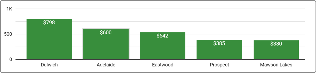 Adelaide Office Space Price by Suburb - June 2024