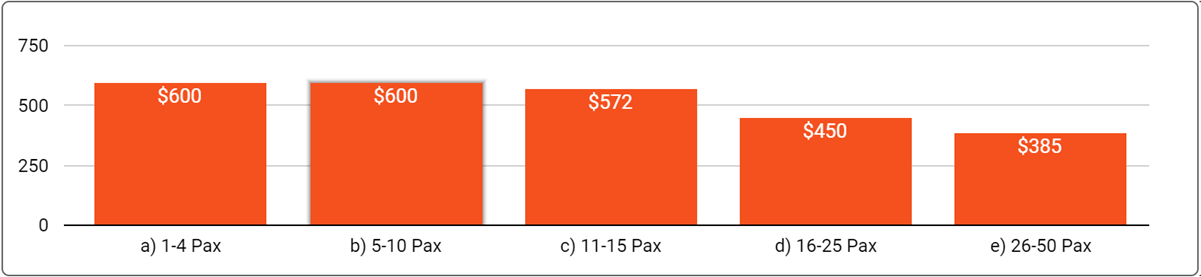 Adelaide Office Space Price by Office Size - June 2024