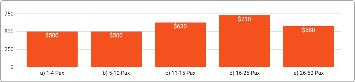 Canberra Office Space Price by Office Size - June 2024