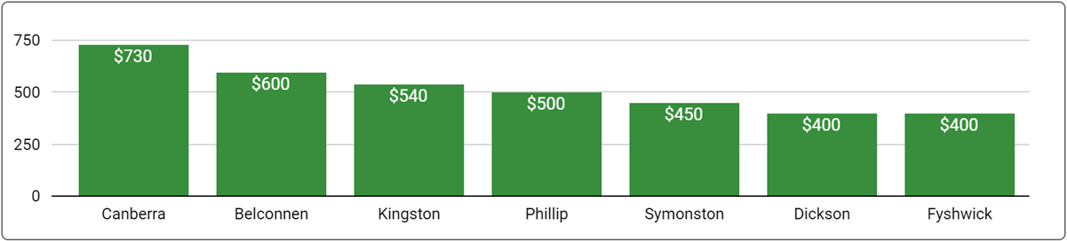 Canberra Office Space Price by Suburb - June 2024