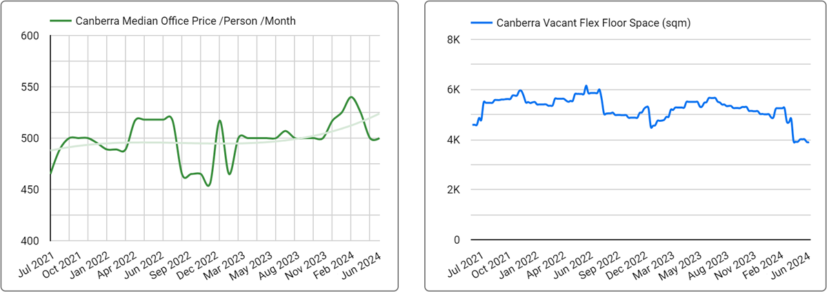 Canberra Office Space Price & Availability Trends - June 2024