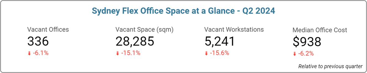 Sydney Office Space Price & Availability Statistics - June 2024