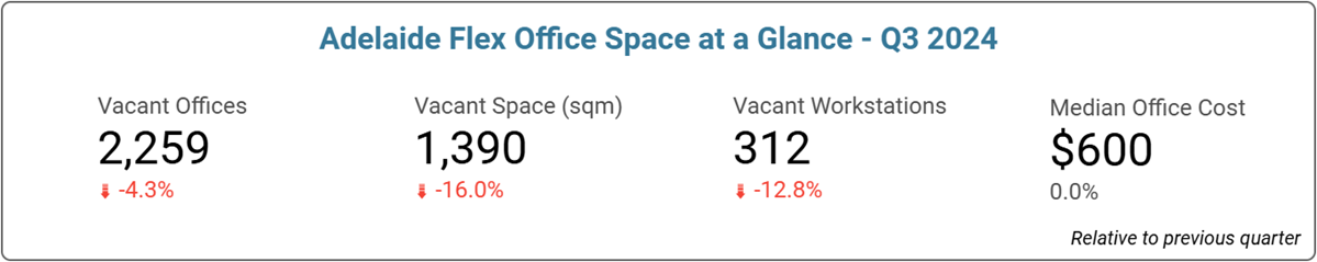 Adelaide Office Space Price & Availability Statistics - September 2024