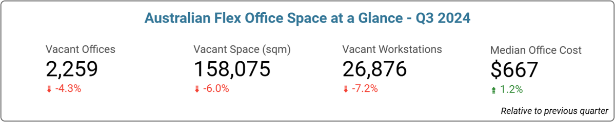 Australian National Office Space Price & Availability Statistics - September 2024
