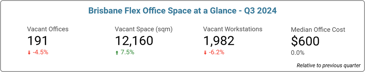 Brisbane Office Space Price & Availability Statistics - September 2024