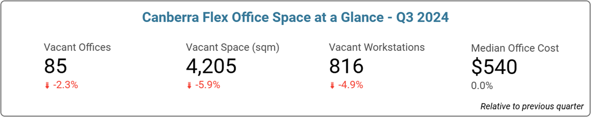 Canberra Office Space Price & Availability Statistics - September 2024