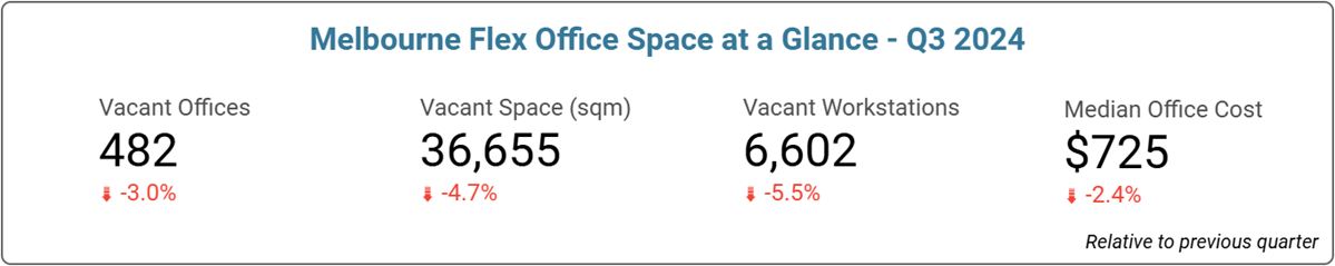 Melbourne Office Space Price & Availability Statistics - September 2024