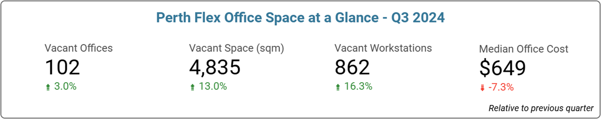 Perth Office Space Price & Availability Statistics - September 2024