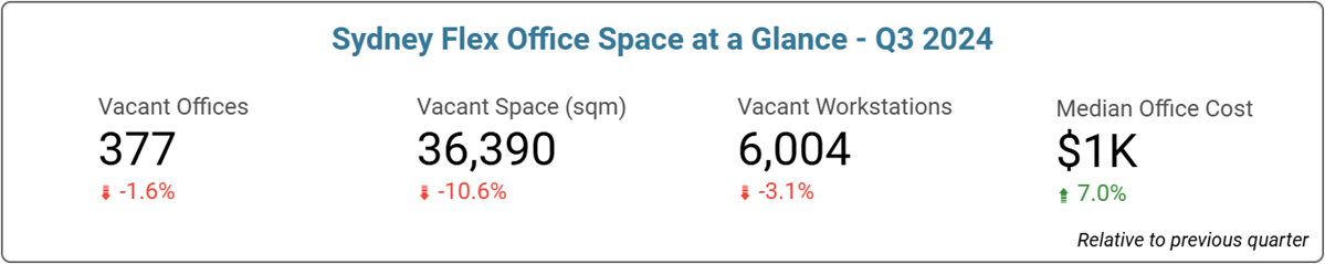 Sydney Office Space Price & Availability Statistics - September 2024