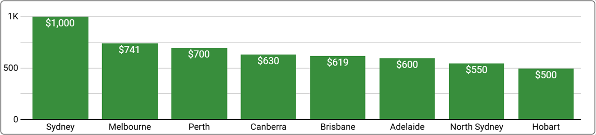 Australian National Office Space Price by City - September 2024