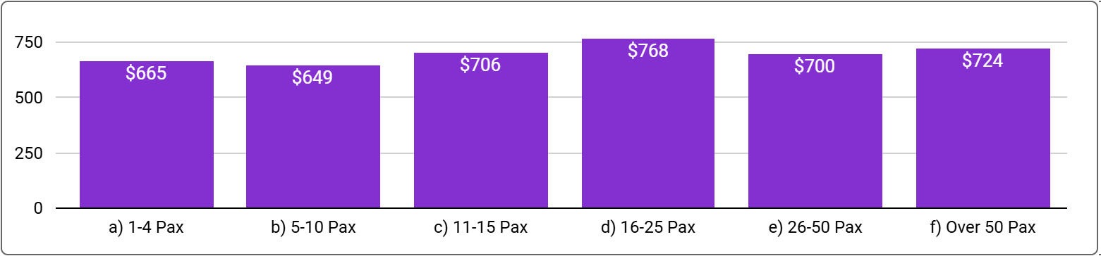 Australian National Office Space Price by Office Size - September 2024