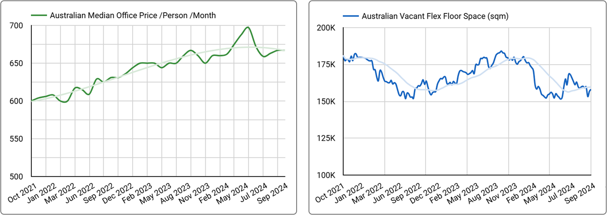 Australian National Office Space Price & Availability Trends - September 2024
