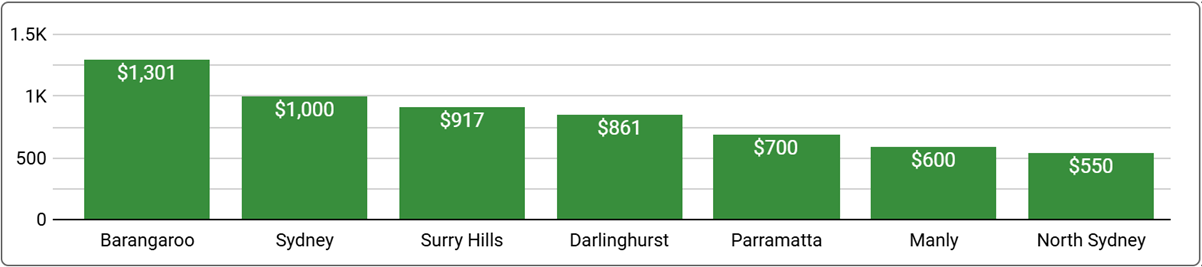 Sydney Office Space Price by Suburb - September 2024