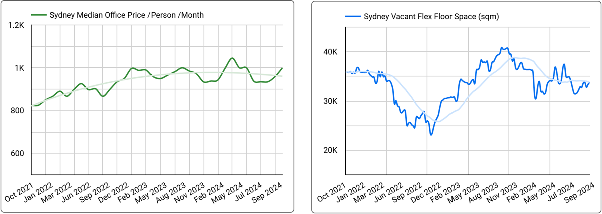 Sydney Office Space Price & Availability Trends - September 2024