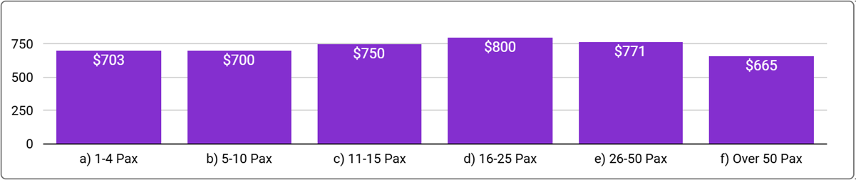Melbourne Office Space Price by Office Size - September 2024