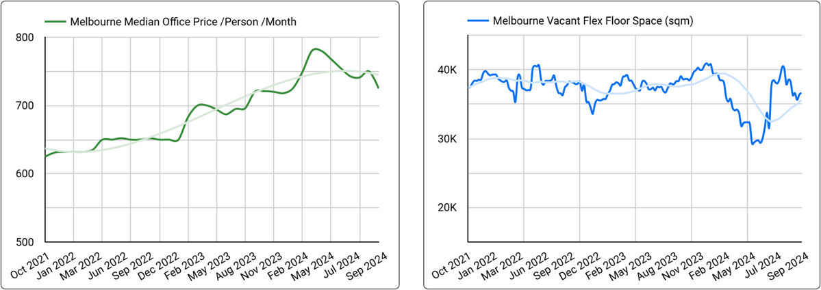 Melbourne Office Space Price & Availability Trends - September 2024
