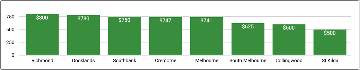 Melbourne Office Space Price by Suburb - September 2024