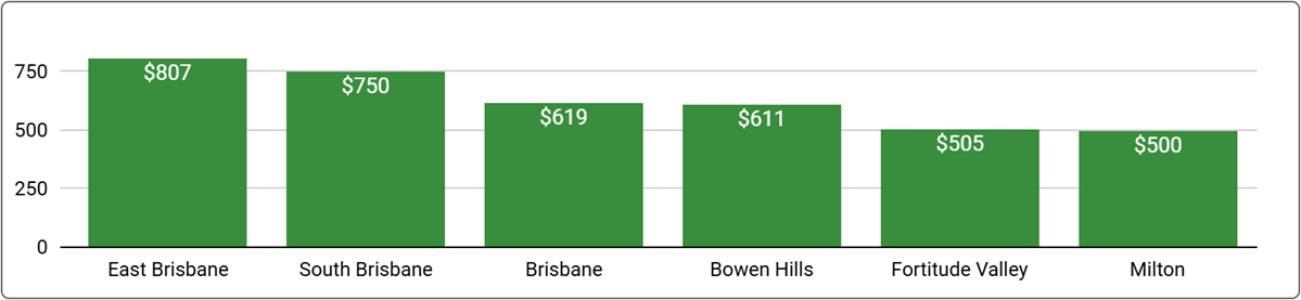 Brisbane Office Space Price by Suburb - September 2024