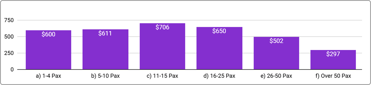 Brisbane Office Space Price by Office Size - September 2024