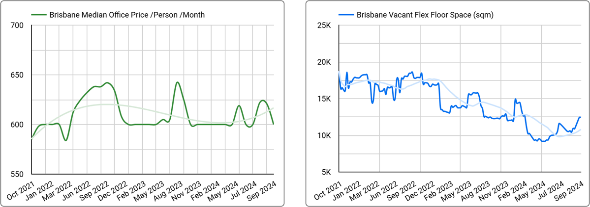 Brisbane Office Space Price & Availability Trends - September 2024