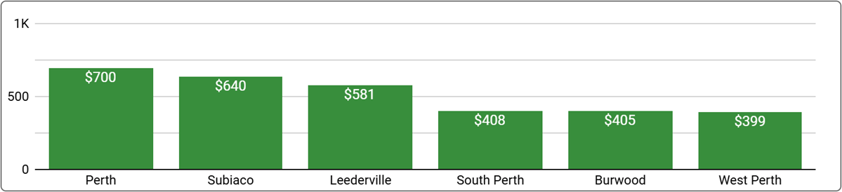 Perth Office Space Price by Suburb - September 2024