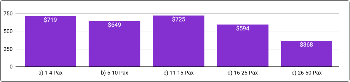 Perth Office Space Price by Office Size - September 2024