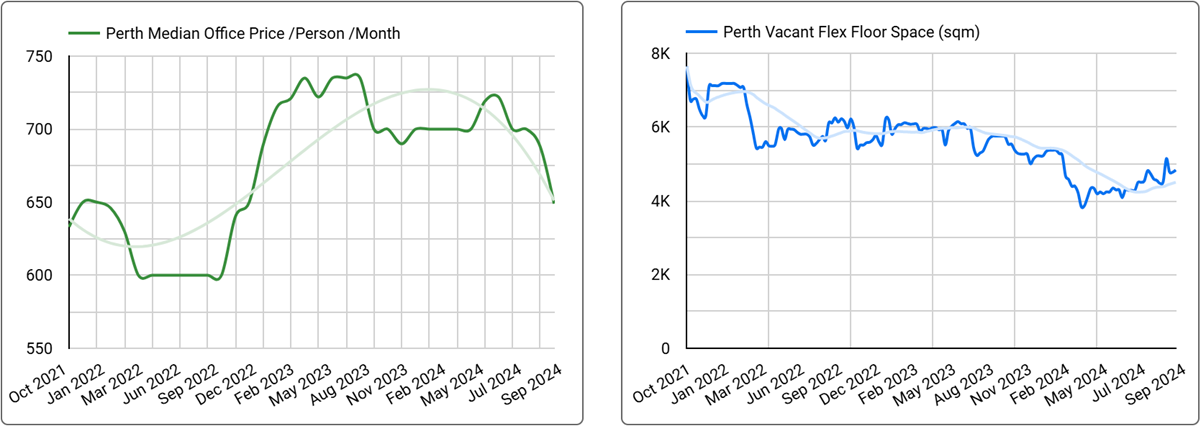 Perth Office Space Price & Availability Trends - September 2024