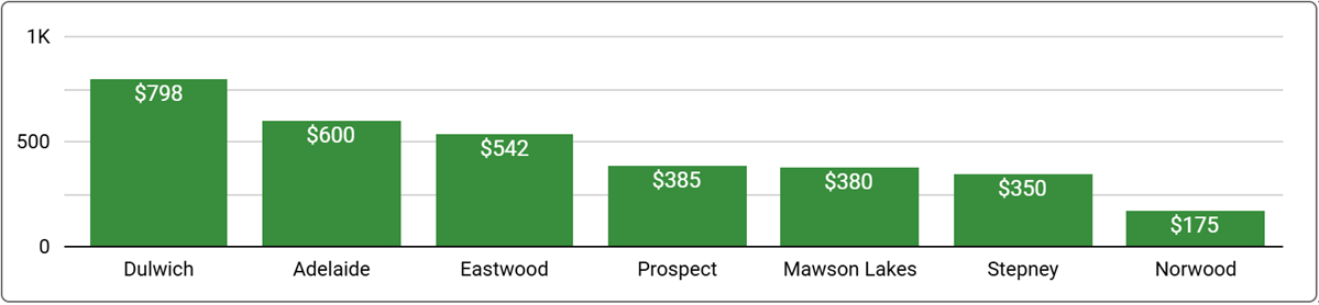 Adelaide Office Space Price by Suburb - September 2024
