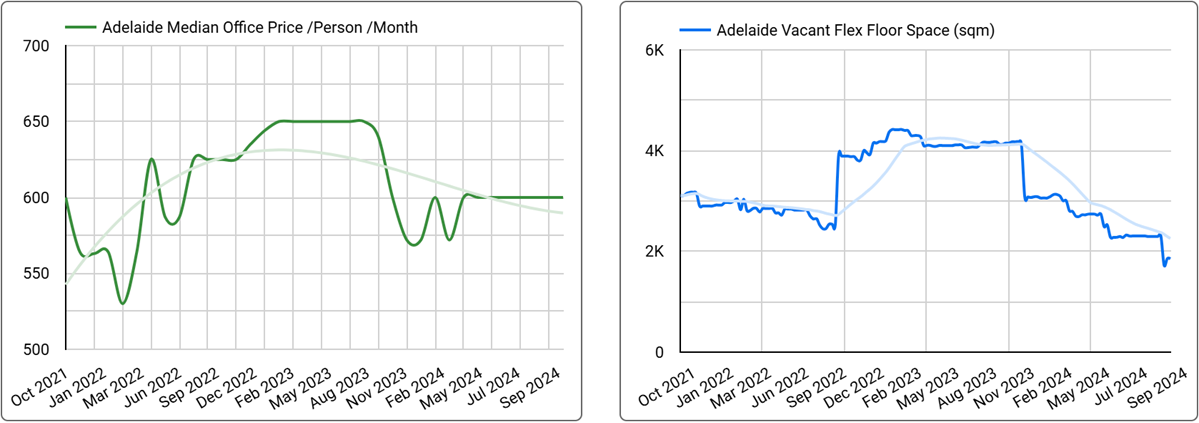 Adelaide Office Space Price & Availability Trends - September 2024
