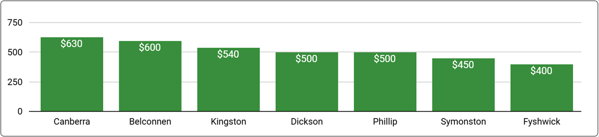 Canberra Office Space Price by Suburb - September 2024