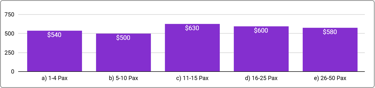 Canberra Office Space Price by Office Size - September 2024