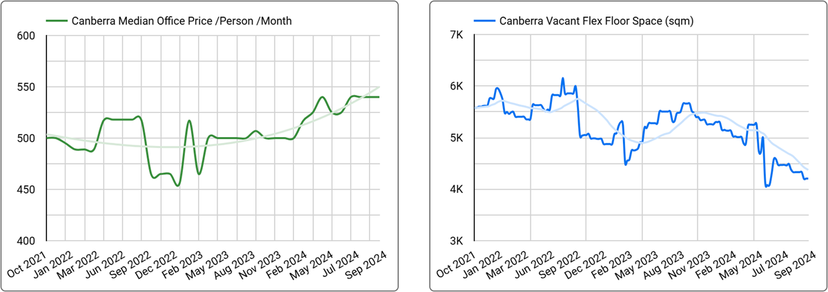 Canberra Office Space Price & Availability Trends - September 2024