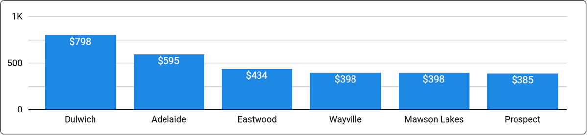 Adelaide Office Space Price by Suburb - Q1 2025