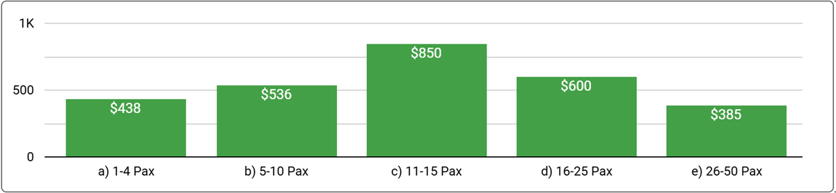 Adelaide Office Space Price by Office Size - Q1 2025